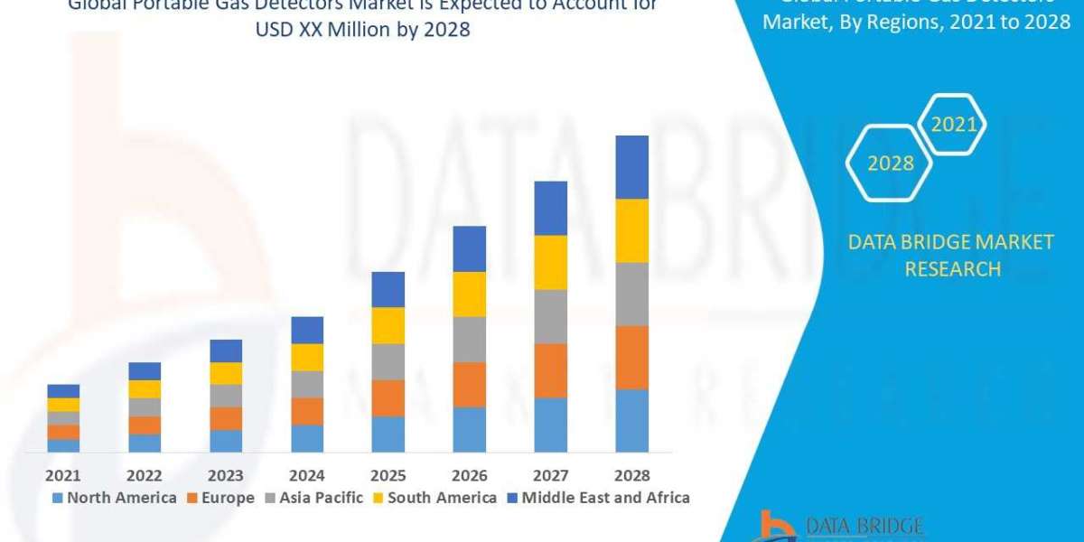 Portable Gas Detectors Market Revenue Forecast, Future Scope, Challenges, Growth Drivers