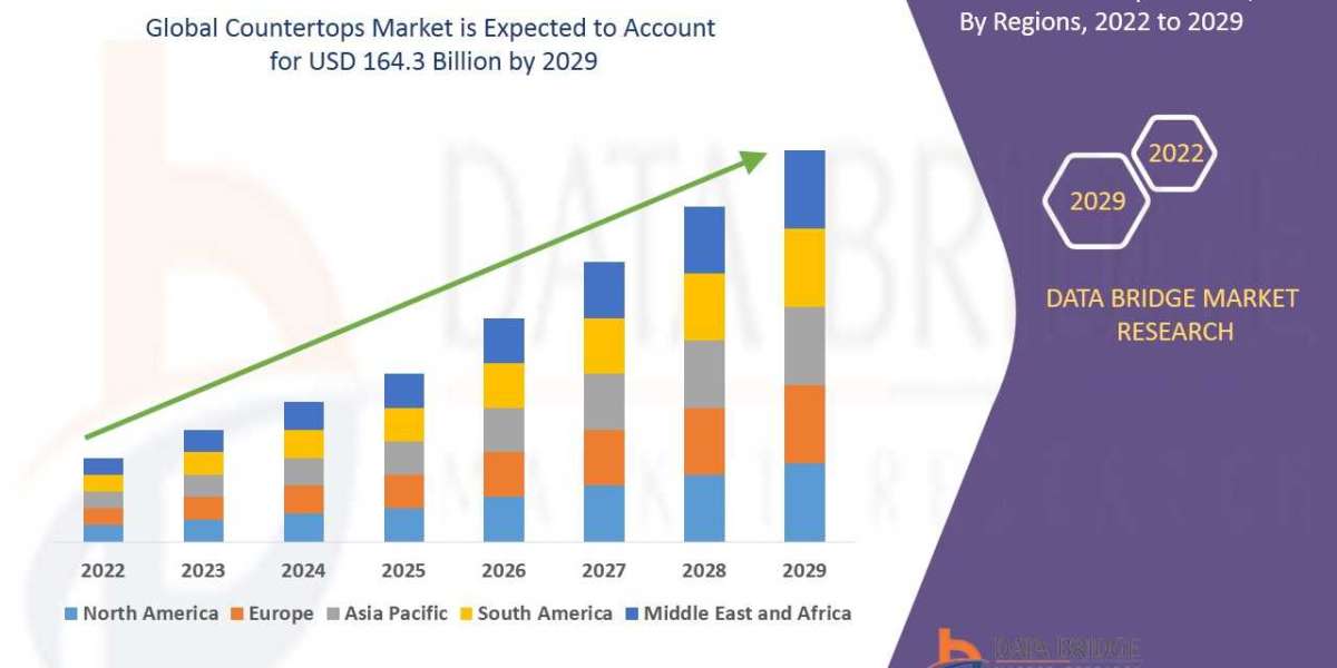 Countertops Market Companies: Growth, Share, Value, Analysis, and Trends