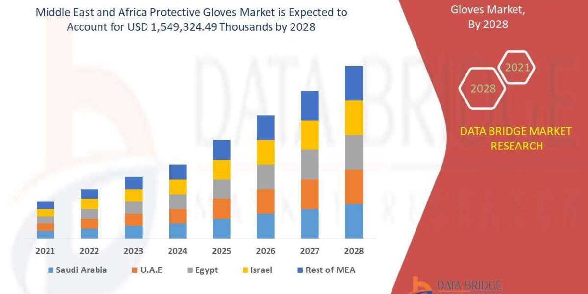 Workplace Safety Awareness Boosts Middle East and Africa Protective Gloves Market