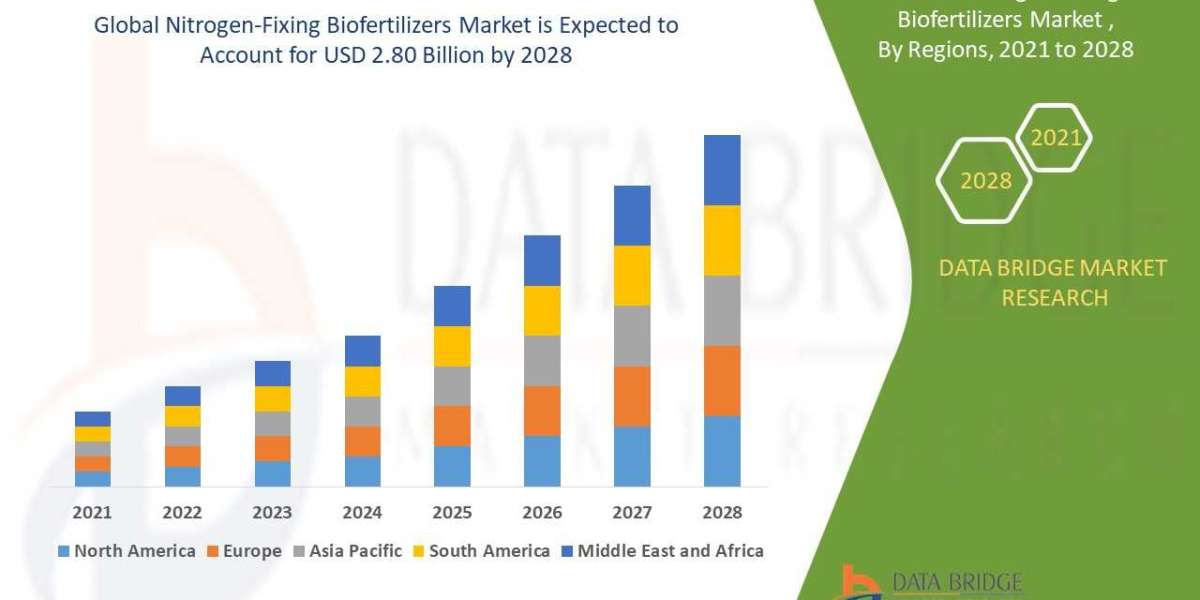 Nitrogen-Fixing Biofertilizers Market Leaders, Graph, Insights, Research Report, Companies