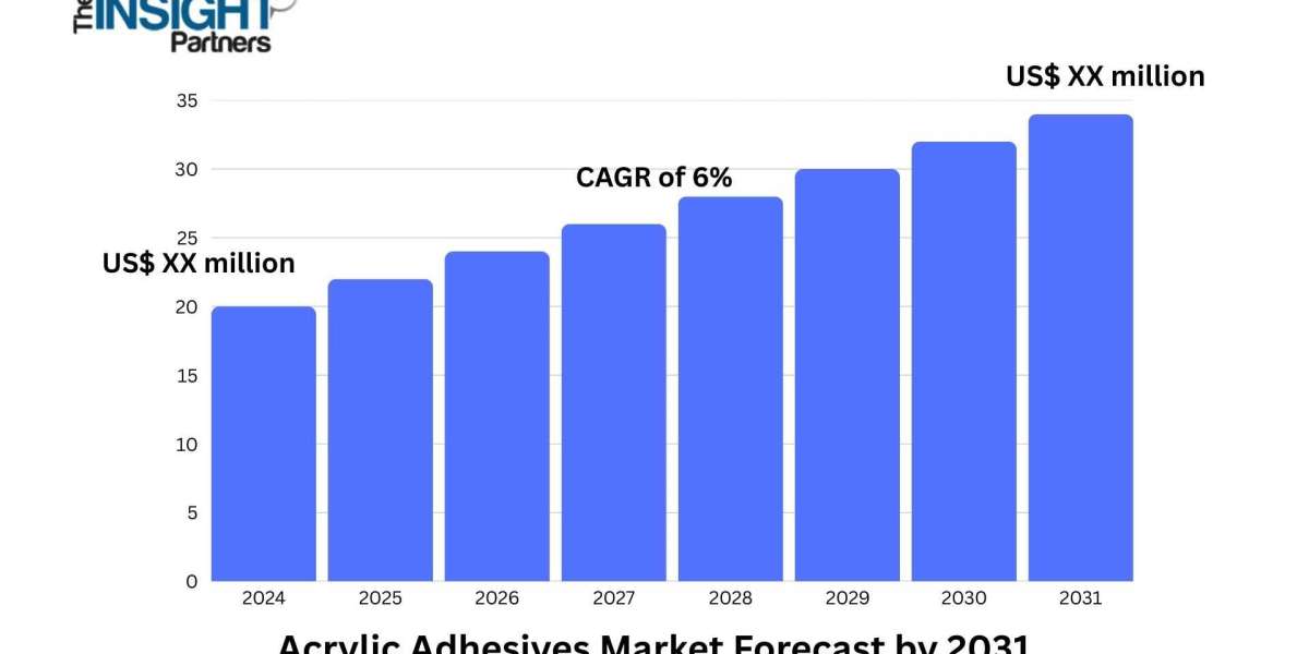 Acrylic Adhesives Market Developments Reflect Innovation in Low-VOC Adhesive Formulations